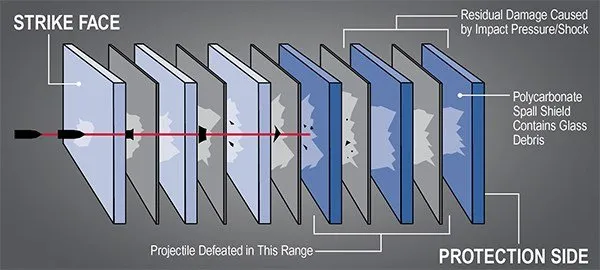 Bullet Proof Glass